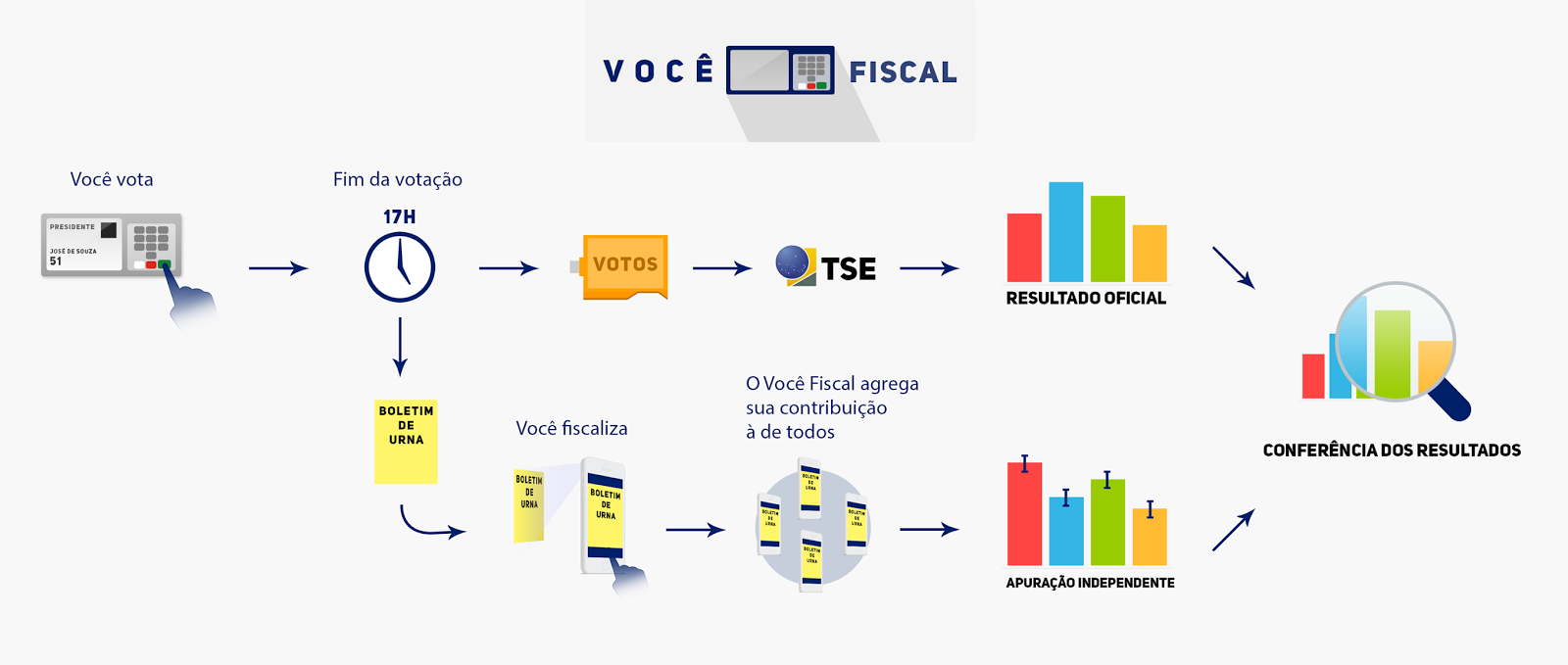 Eram as urnas eletrônicas confiáveis? Voc%C3%AA%2BFiscal