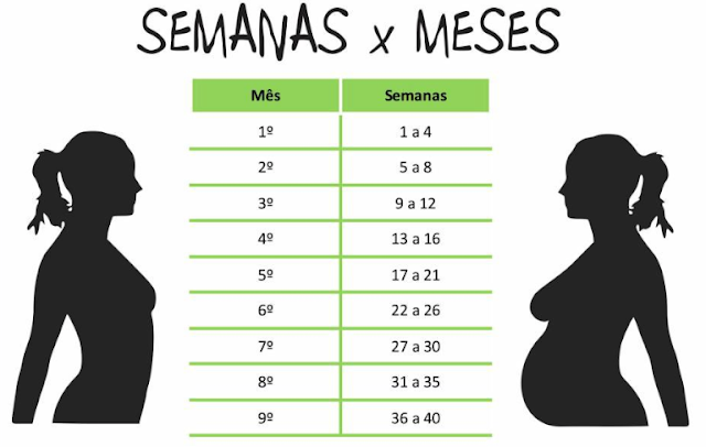 Por que a gravidez normal e de 40 semanas ?  Meses-x-semana-gravidez