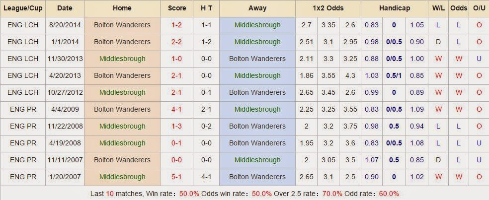 Middlesbrough vs Bolton Wanderers (Championship, 02h45 ngày 25/02) MB%2B(4)