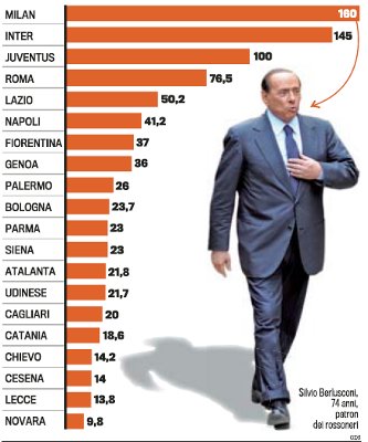 Sueldos de jugadores Serie A 2011-2012 Milan_sueldos080911