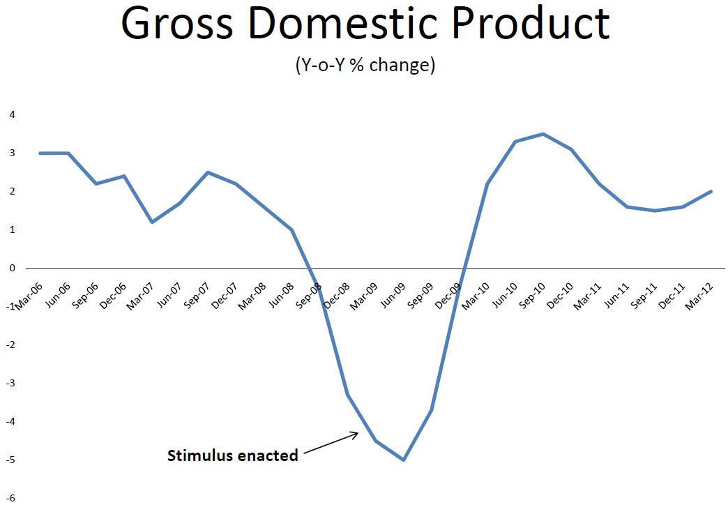 United States Elections of 2012 - Page 2 Gdp