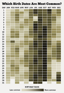 Πόσο συνηθισμένη είναι η ημερομηνία γενεθλίων σας;  Bbb