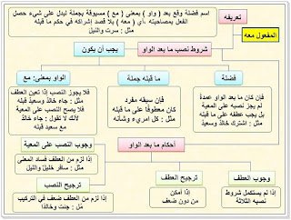 شرح نحو رائع بطريقة الخرائط الذهنية 11813427_400128873530958_8069689903323714177_n