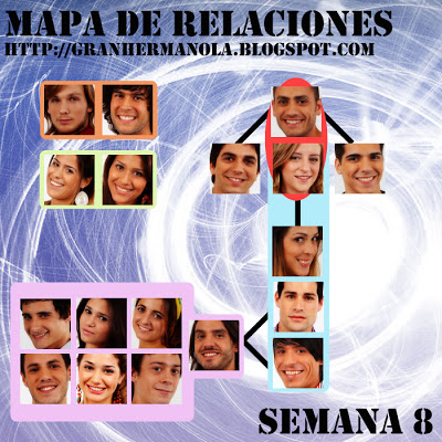 Mapa de Relaciones en GH2012 (Semana a semana) Relaciones8