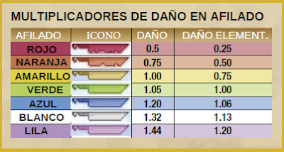 Daño segun el afilado del arma Afilado