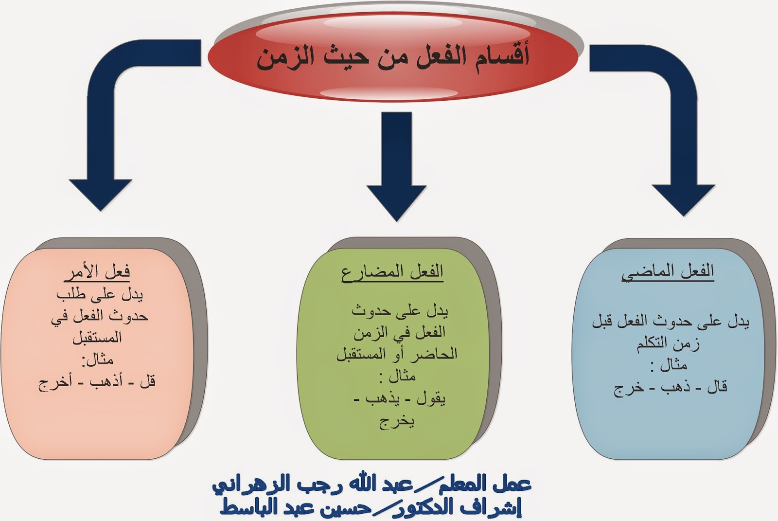 أقسام الفعل  %D8%B9%D8%A8%D8%AF%2B%D8%A7%D9%84%D9%84%D9%87%2B%D8%B1%D8%AC%D8%A8%2B%D8%B9%D8%A8%D8%AF%2B%D8%A7%D9%84%D9%84%D9%87