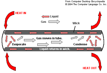 Heat pipe planari HEATPIPE