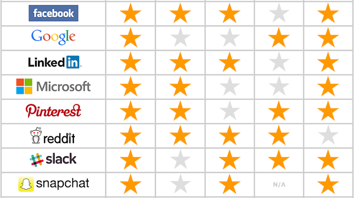 WhatsApp Ranked Worst at Protecting Your Privacy and Data Report-card-2