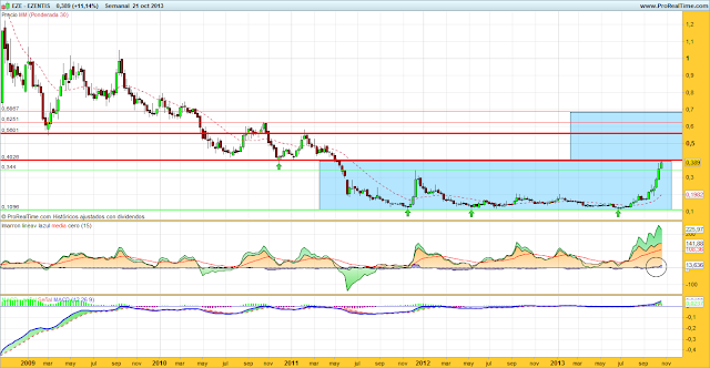 22/10/13 - Analisis tecnico EZENTIS