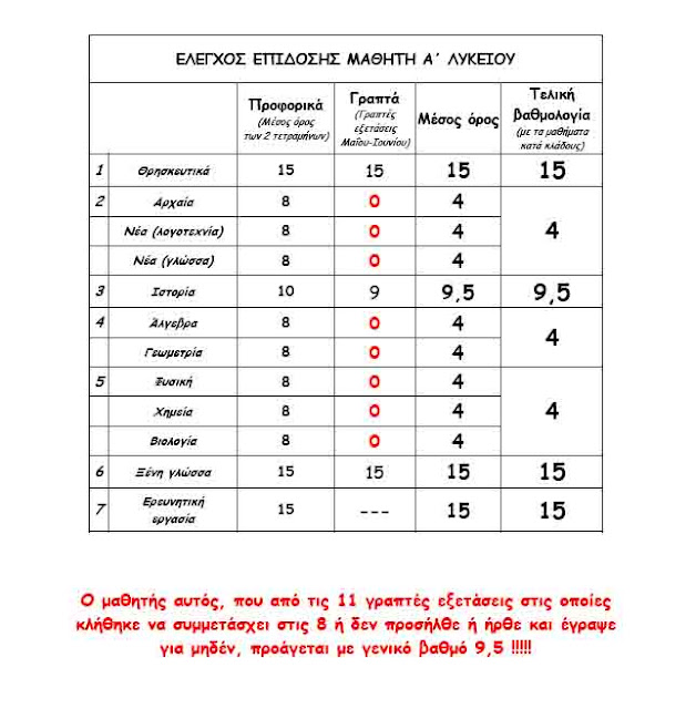 Ελληνικό εκπαιδευτικό σύστημα: Σε 8 από τα 11 μαθήματα ο μαθητής γράφει 0 (μηδέν), κι όμως ΠΡΟΑΓΕΤΑΙ στην επόμενη τάξη! Elegxos