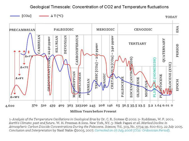  URGENTE!!!! Estudio sobre la próxima #Glaciación# N°2 - Página 3 Geologicaltime_%2526_temp_CO2