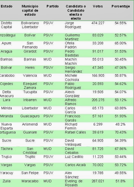 Hoy 8 de diciembre Elecciones de Alcaldes y Concejales RESULTADOS_POR_ESTADO