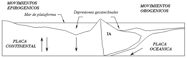 Tema 2 Movimientos epirogenicos y orogenicos Image2