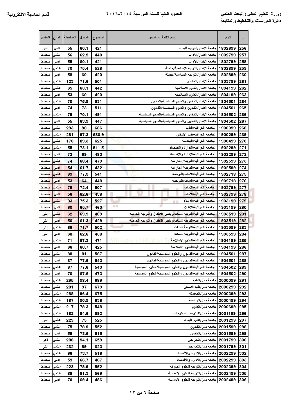 2016 -  الحدود الدنيا للقبول في الجامعات و المعاهد العراقية للعام الدراسي2015-2016 0006