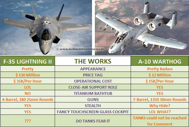F-35 Lightning II F-35_A-10_Comparison
