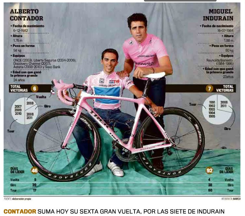 ¿Cuánto mide Miguel Indurain? - Altura - Real height Ind20