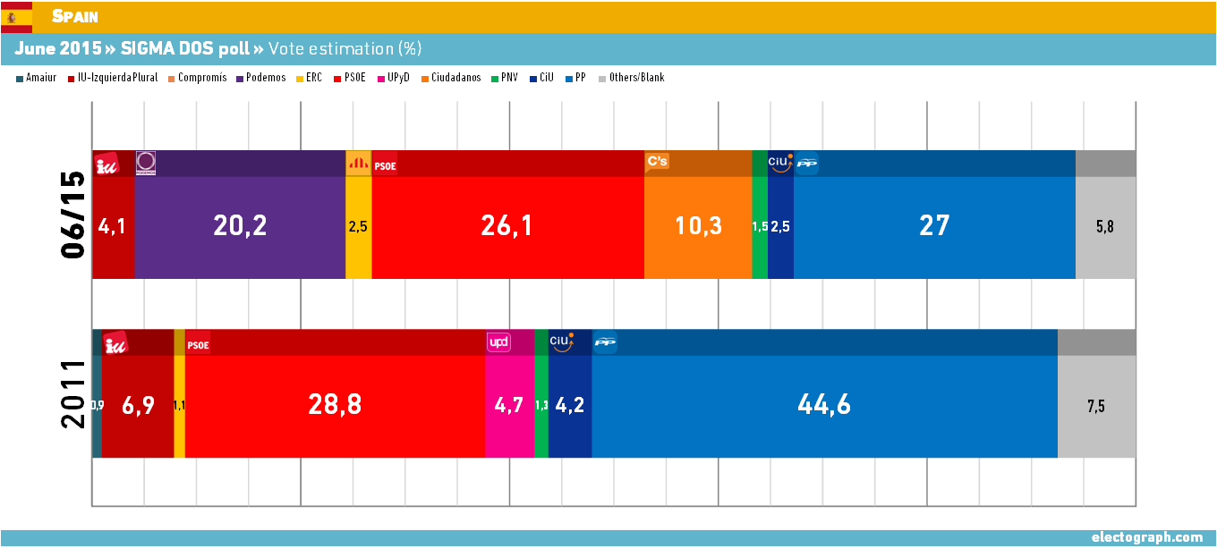 SIGMA-DOS. Junio. PSOE se recupera y C's se hunde con los pactos ES_150623_SigmaDos_vot