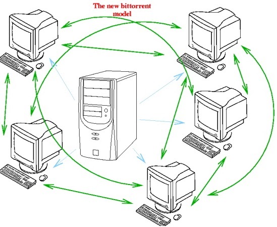 تعرف على كيف يعمل التحميل عن طريق الــ Torrent Bittorent