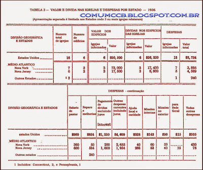 Censo do Movimento Pentecostal Italiano 1936 - EUA Tabela-3-assembleia