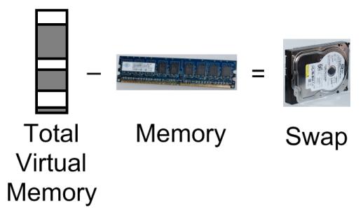 Swap en Linux (swappiness): tamaño, vaciar, minimizar, modificar y cómo usarla. Swapmemoriadeintercambio