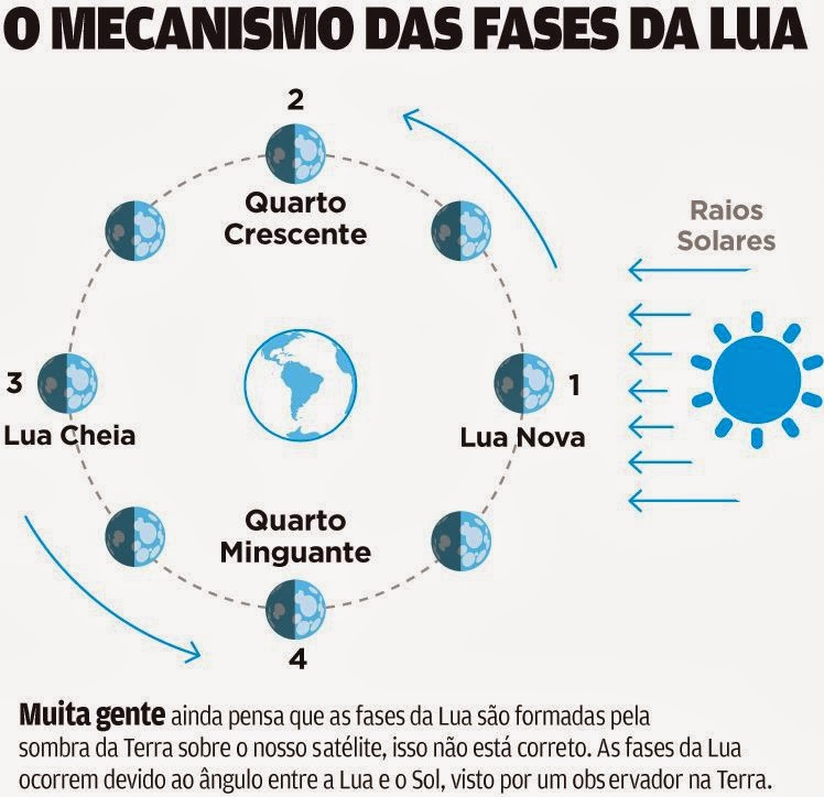  Eclipse solar e eclipse lunar O-mecanismo-das-fases-da-lua