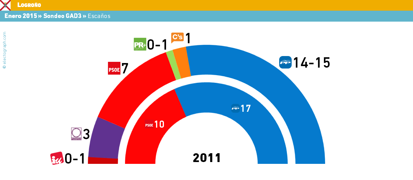 Sondeo Logroño GAD3 LOG_150201_Gad3_esc