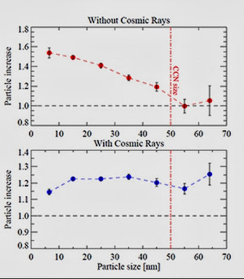 ¿Los rayos cósmicos influyen el clima? Cloud_condensation_nuclei2