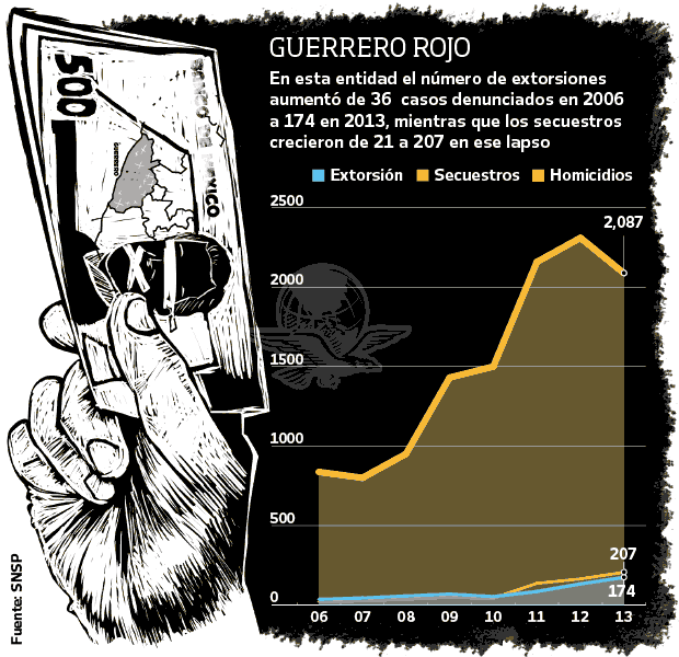 GUERRERO.- Confío en Dios, no en el gobierno: víctima de extorsión Guerrero_rojo_620px