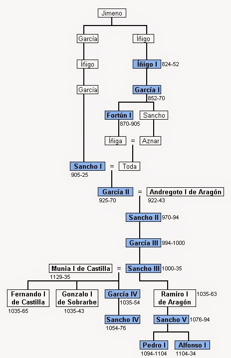 Biografías de Patriotas Vascongados - Página 3 DINAST%C3%8DAS%2B%C3%8D%C3%91IGO%2BY%2BJIMENO