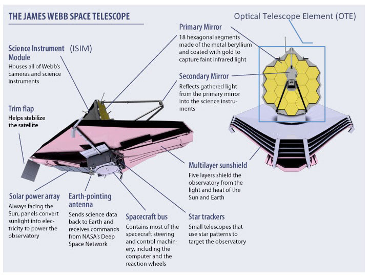 El futuro telescopio espacial James Webb. Labeledspacecraft