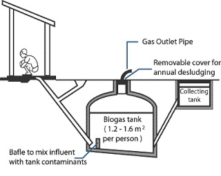  - افضل طريقة للتخلص من فضلات الارانب Biogasdigestersm