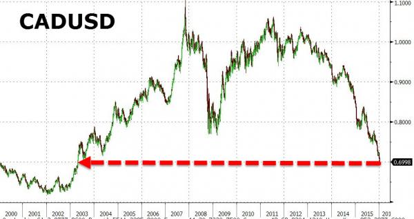 The Joy Of Statism: Canadians Panic As Food Prices Soar On Collapsing Currency 20160112_CAD_0