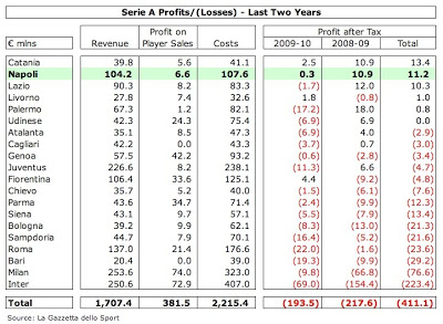 with Cavani on the verge on moving out of serie A , is it still beneficial for serie A to have Napoli in CL 6%2BNapoli%2BSerie%2BA%2BProfit