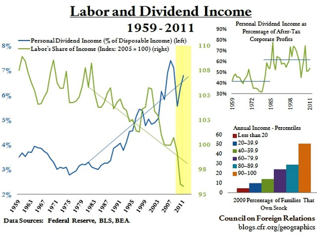usa / revenus du travail et revenus boursiers depuis 1959  Labor-and-dividend-income