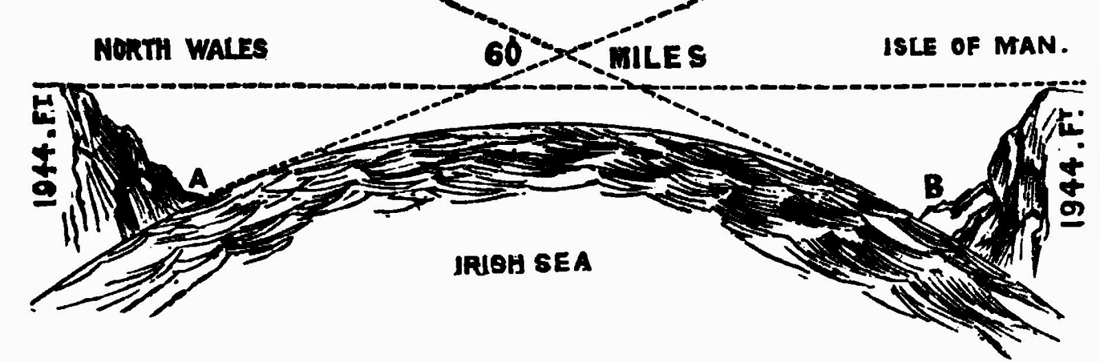 The Measurable Non-Curvature of the Flat Earth Isle-of-man