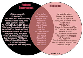 The Truth About "Organic" And "Certification"  Fed%2Bmonsanto%2Bchart