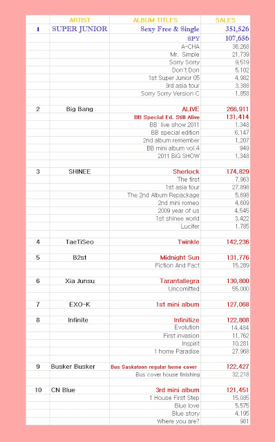 Super junior - Vua doanh số album tính đến tháng 8-2012 G1