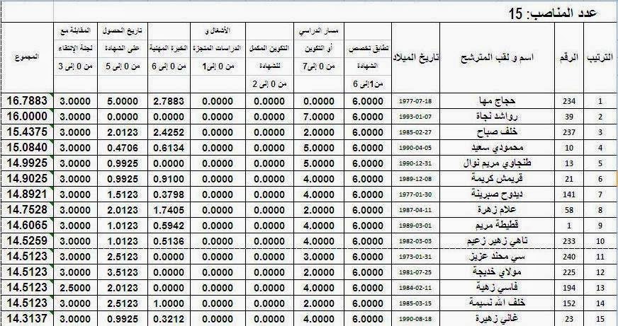 نتائج مسابقة أساتذة التعليم الابتدائي 2014 - سعيدة  10488100_1488414398065305_7732261146252022623_n