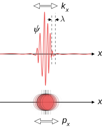 "La mente es la creadora del mundo físico" (Neville Hodgkinson). La permanente influencia mistificadora del idealismo. Física cuántica y materialismo. Wave_particle_duality