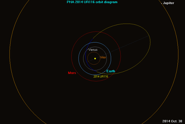 Se acerca un asteroide 1,000 veces más peligroso que el meteorito de Cheliabinsk #Seguimiento asteroide 2014 UR116 650x486_wt8Zo27thMVS9NS74UKv