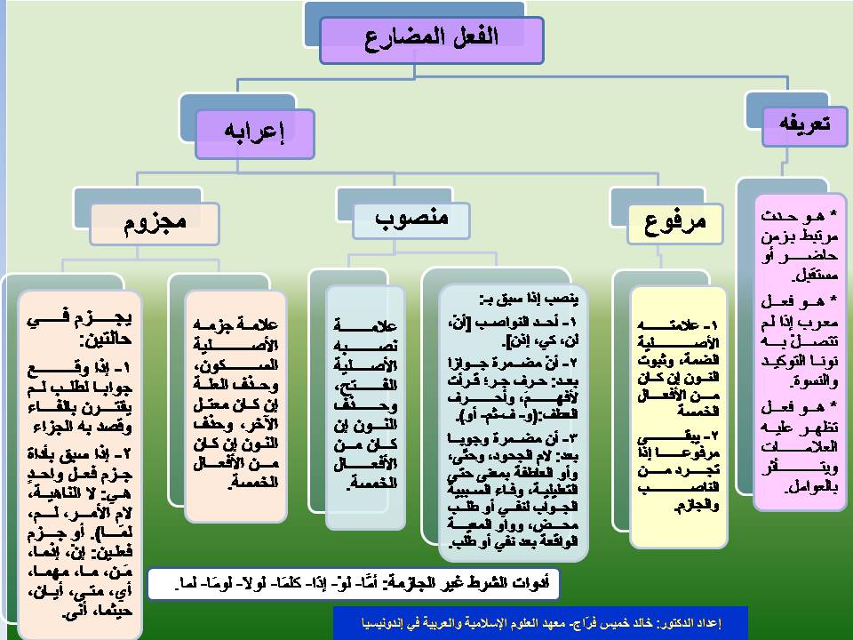 الفعل المضارع 1