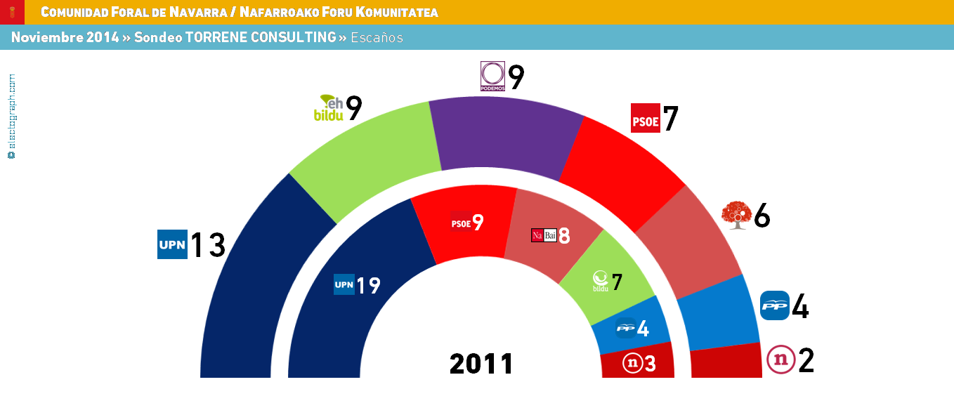 Parlamento de Navarra: UPyD también entra, Podemos 1ª fuerza. - Página 4 NAV_141207_Torrene_esc