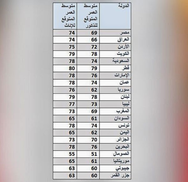 اعرف متوسط عمرك بحسب دولتك S115