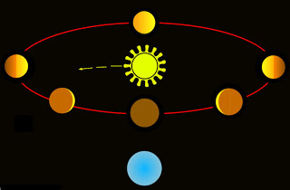 tierra - Teoría geocéntrica: modelo Tycho Brahe-Sungenis-Gorostizaga Fases_v2