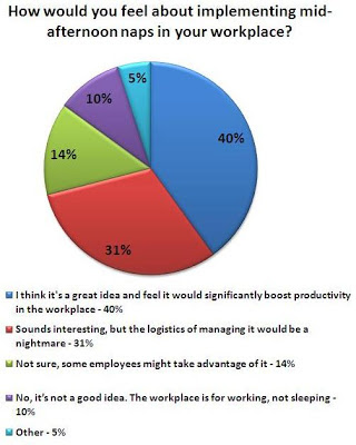 பகலில் குட்டித் தூக்கம் நல்லதா சோம்பேறித்தனமானதா? ? Poll_workplace-naps3_results2_0