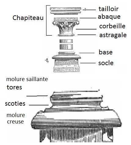 Le vocabulaire dans l'architecture médiévale (religieuse) Colonne