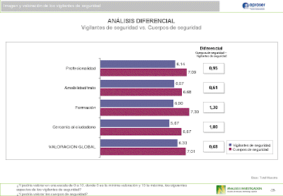 Estudio de opinión sobre los Vigilantes de Seguridad (1)  Comparacion