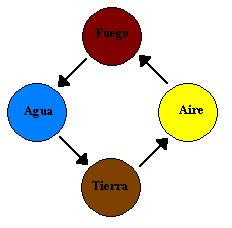 Aclaraciones... Magos Elementales Elementales