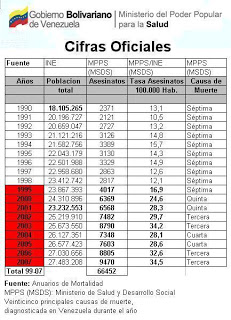 La Delincuencia en Venezuela está Desbordada (Muertes de Funcionarios del Orden Público) - Página 4 Homicidios19992007