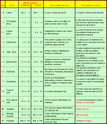 apprendre le calcule du vent avant de sortire en mer Beaufort